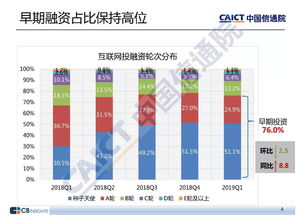 中國(guó)信息通信研究院發(fā)布《2019年一季度互聯(lián)網(wǎng)投融資運(yùn)行情況》
