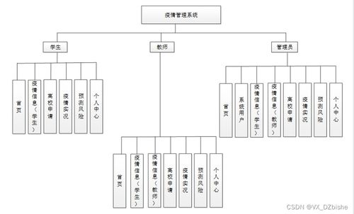 基于SpringBoot的疫情管理系統(tǒng)設(shè)計與實現(xiàn) 一個計算機畢業(yè)設(shè)計的系統(tǒng)集成實踐